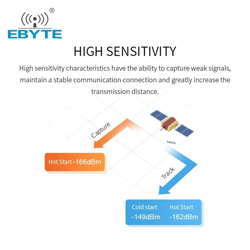 Ebyte ODM E108-GN02S GPS GLONASS Tracker GSM RTK Tracking Module Multi-mode GNSS Satellite Positioning Navigation Module GPS